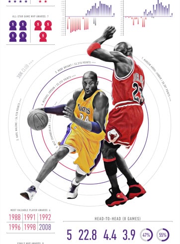Kobe Passes Michael Jordan