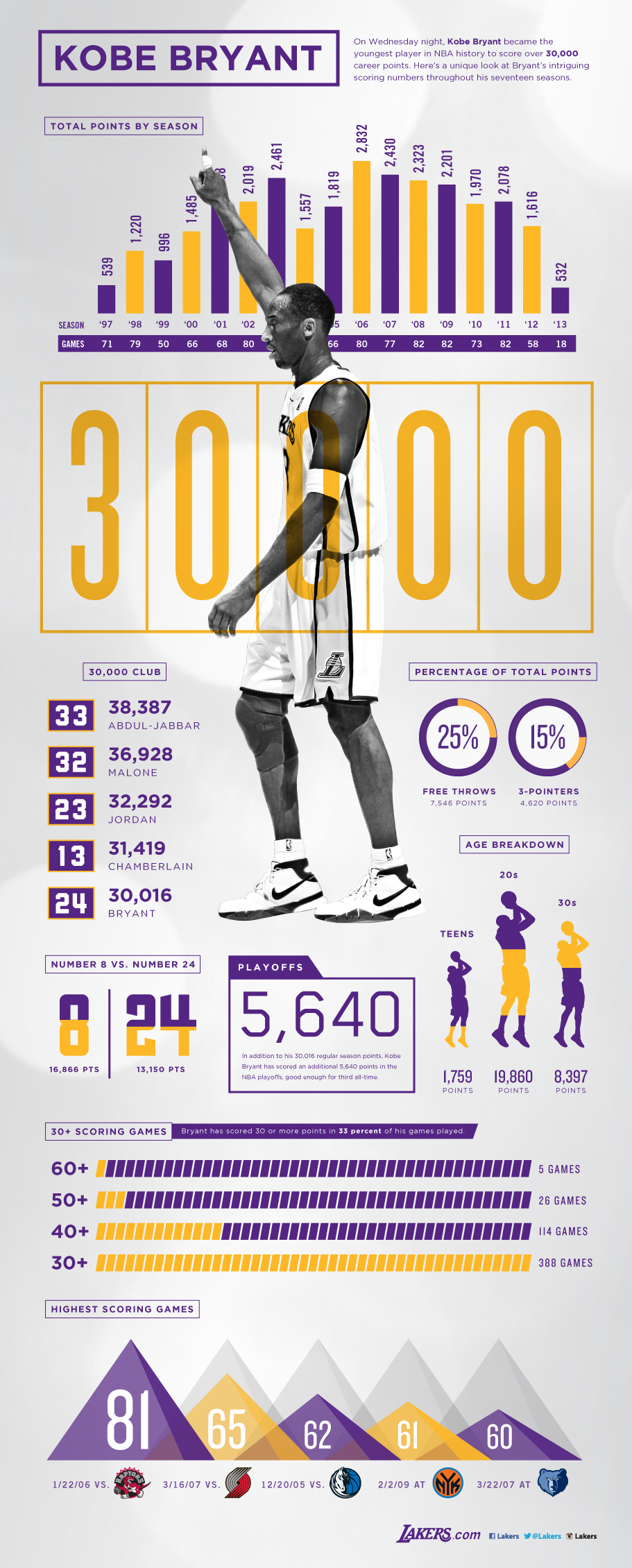 Kobe hits 30,000