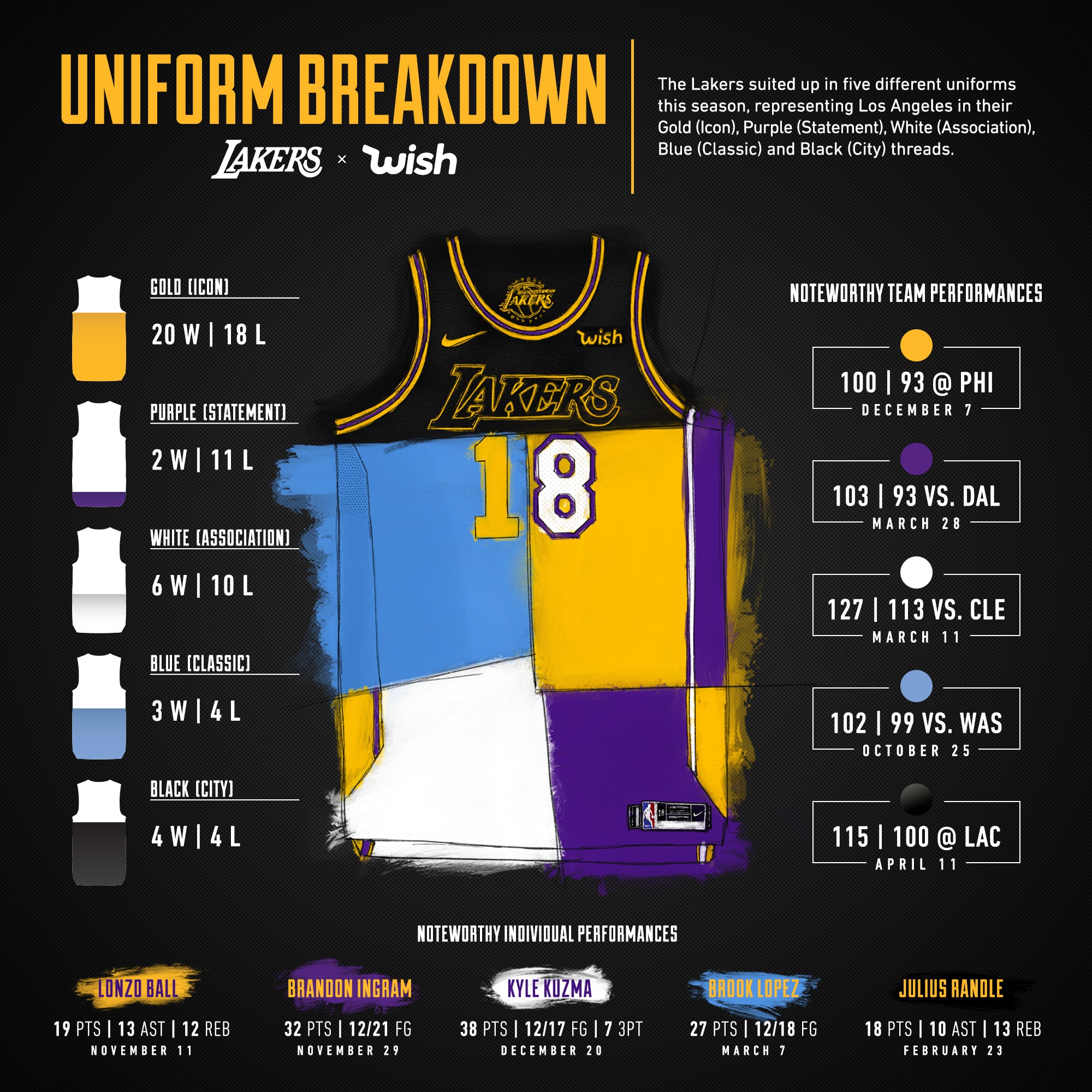 Lakers Nike Jersey Breakdown